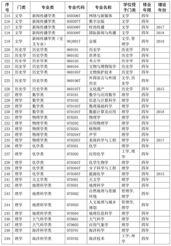 教育部公布2020年版高校本科专业目录 共703个