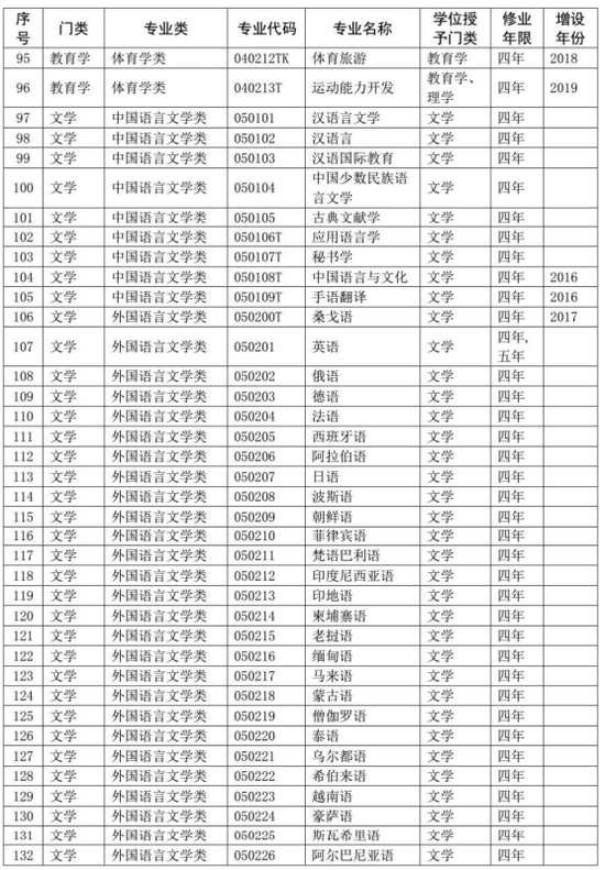 教育部公布2020年版高校本科专业目录 共703个