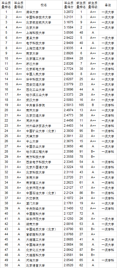 2020中国762所大学本科毕业生质量排行榜公布