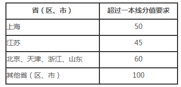 上海交通大學(xué)2020年強(qiáng)基計(jì)劃招生簡章