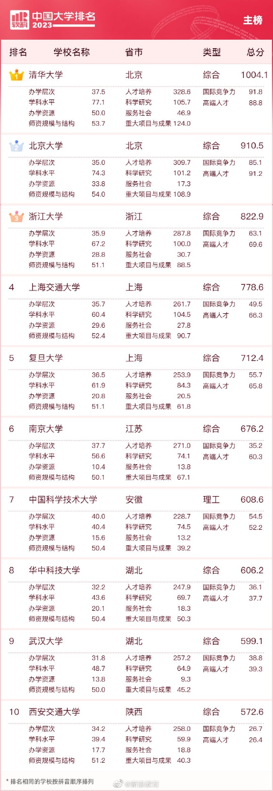 2023中国大学排名公布 清华北大浙大连续9年蝉联三甲