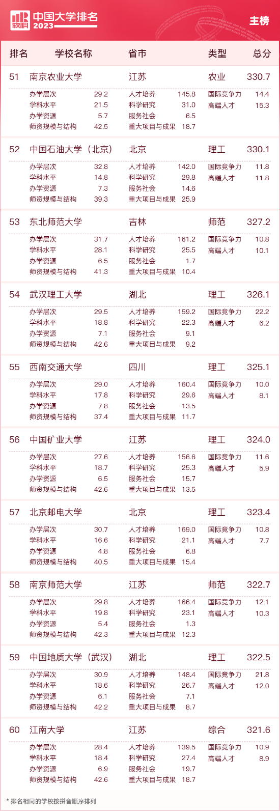 2023中国大学排名公布 清华北大浙大连续9年蝉联三甲 第6张