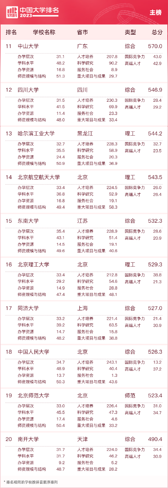 2023中国大学排名公布 清华北大浙大连续9年蝉联三甲 第2张