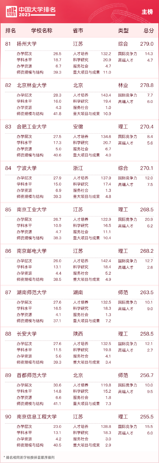 2023中国大学排名公布 清华北大浙大连续9年蝉联三甲 第9张