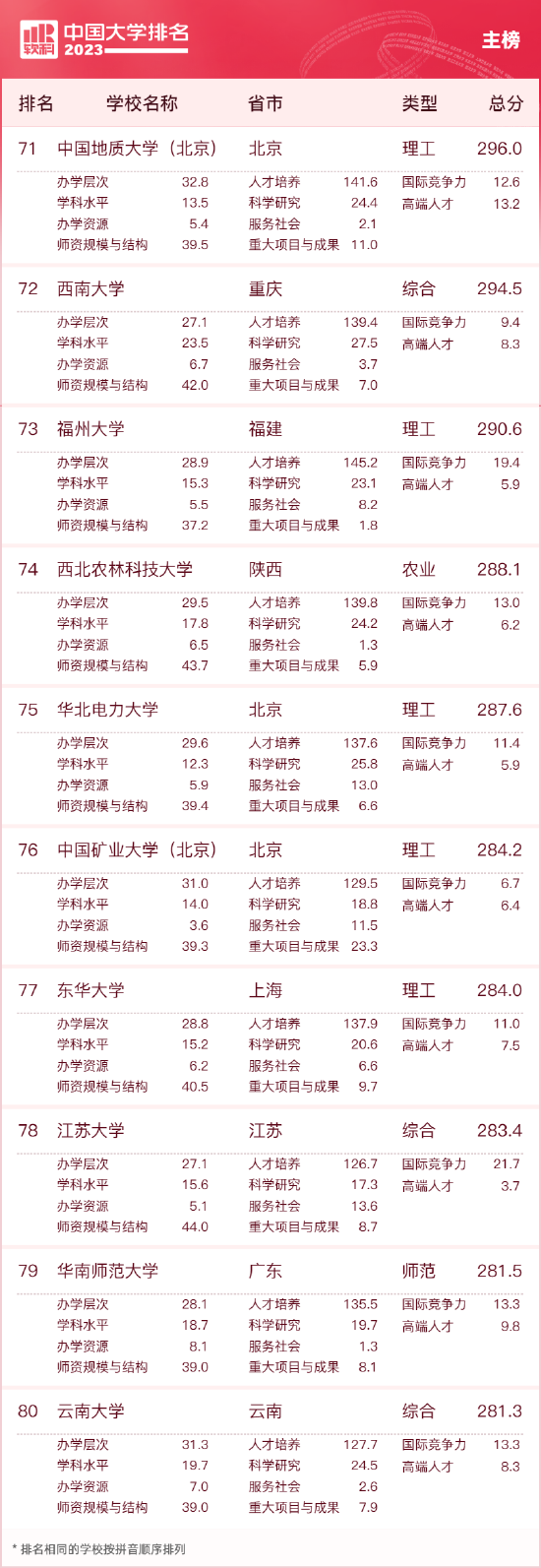 2023中国大学排名公布 清华北大浙大连续9年蝉联三甲 第8张