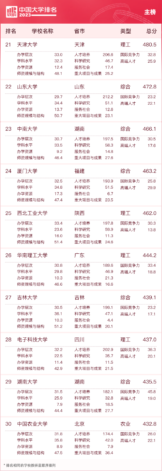 2023中国大学排名公布 清华北大浙大连续9年蝉联三甲 第3张