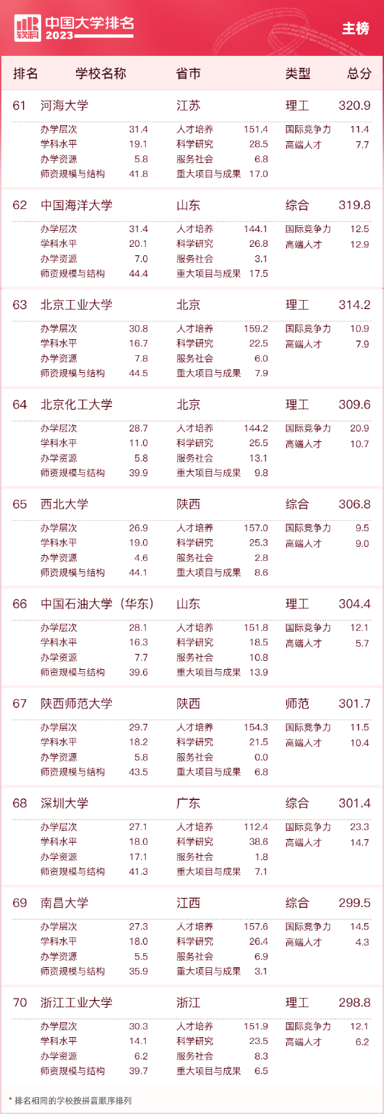 2023中国大学排名公布 清华北大浙大连续9年蝉联三甲 第7张