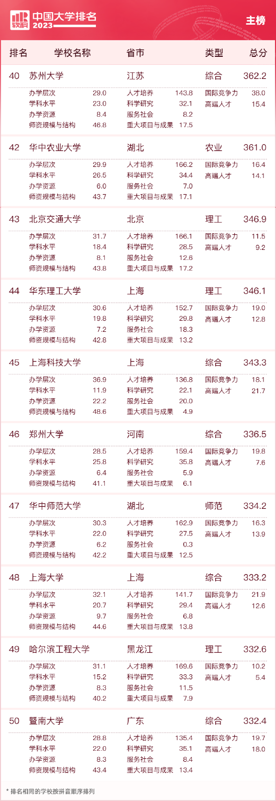 2023中国大学排名公布 清华北大浙大连续9年蝉联三甲 第5张