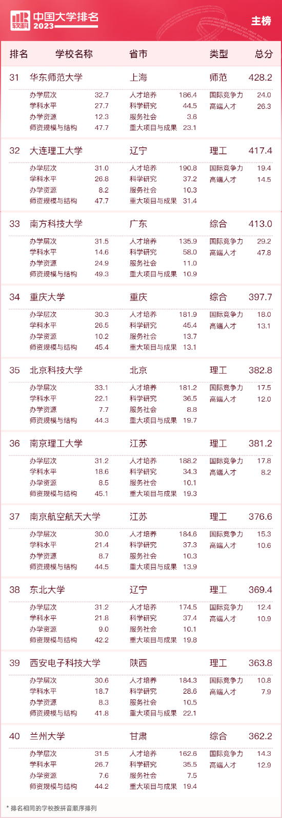 2023中国大学排名公布 清华北大浙大连续9年蝉联三甲 第4张