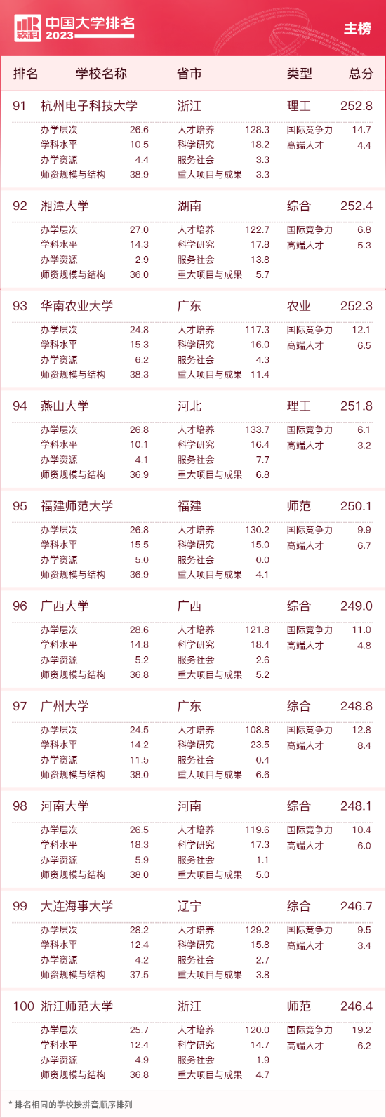 2023中国大学排名公布 清华北大浙大连续9年蝉联三甲 第10张