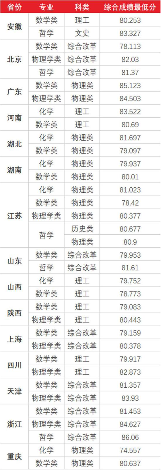 全国多所高校公布2021强基计划录取分数线