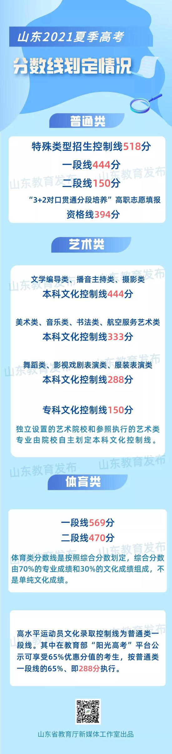 山东2021录取分数线公布：普通类一段线444分