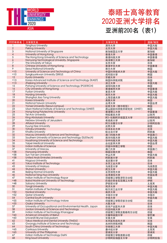 泰晤士亚洲大学排名_2021年泰晤士世界大学排名来了,清华北大称霸亚洲(2)