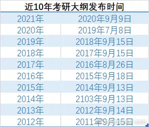 2022年考研大纲即将公布 需要提前了解这些