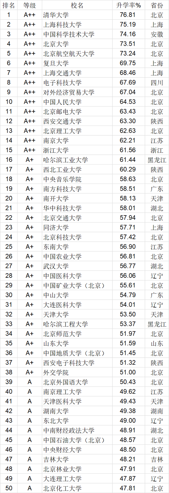 武书连2021全国大学升学率排行榜公布