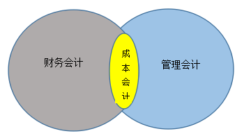 高顿教育成本会计管理会计和财务会计之间