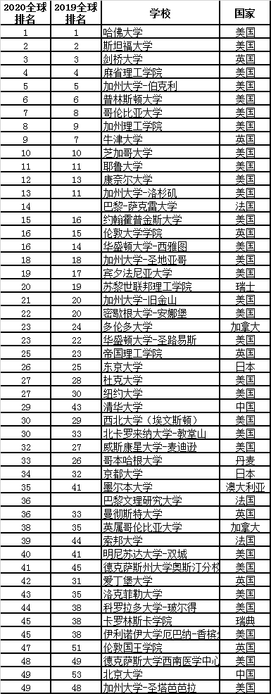 崇实大学2020世界排名_最全整理!2020中国大学世界排名!择校重要参考