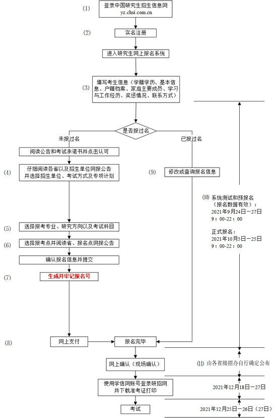 考研在线网课：2022年考研报名10月5日开始 网报流程图来了