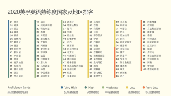图：2020英孚英语熟练度国家及地区排名