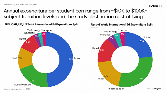 英美澳加四大国和世界其余国家的留学费用分布。 图片来源：HolonIQ报告