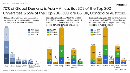 国际教育市场中七成留学生来自于亚洲和非洲。 图片来源：HolonIQ报告
