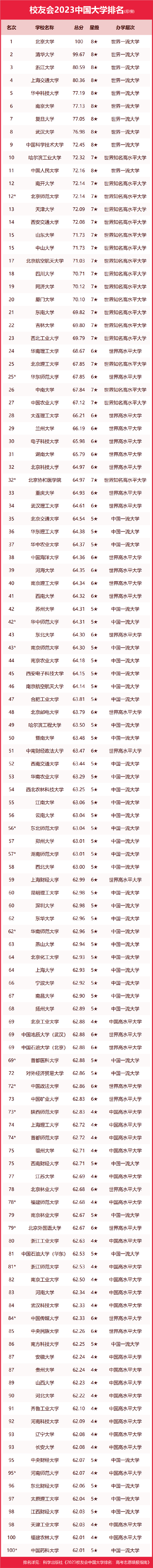 2023中国大学排名发布 北京大学蝉联第一