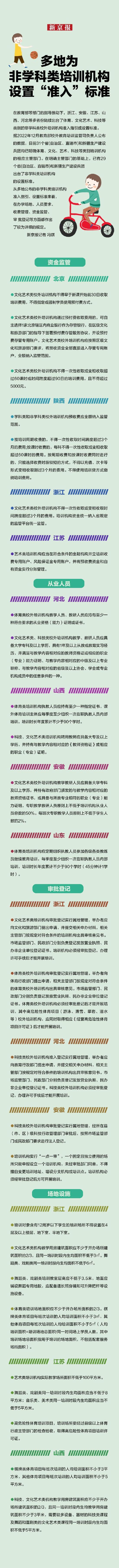 多地为非学科类培训机构设置“准入”标准 第1张