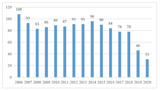 图1：2006-2010年中国营商环境排名