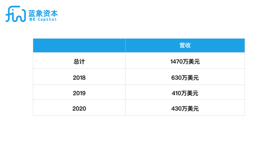 Coursera「深度学习」课程营收