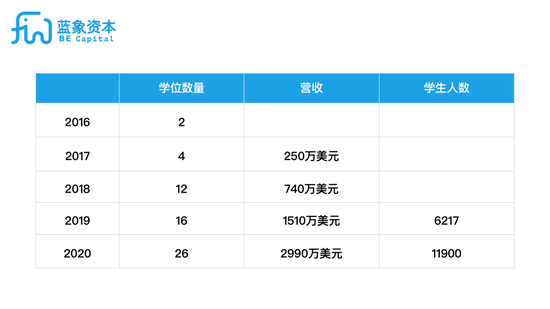 Coursera在线学位