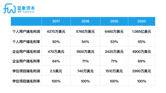 Coursera收入分布