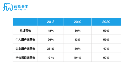 Coursera同比收入增长