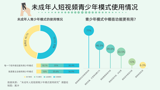 71.4%受访未成年人期待所有短视频平台都有青少年模式