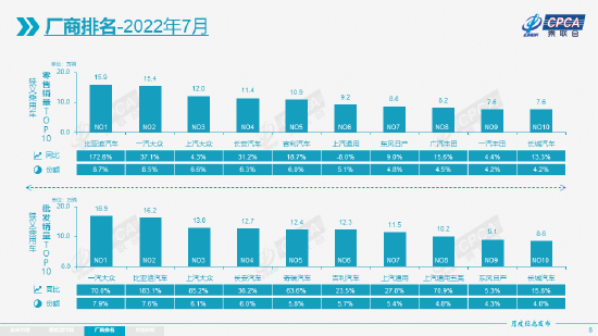 7月新能源厂商销量排名