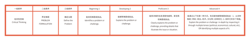 （图为批判性思维量规局部）