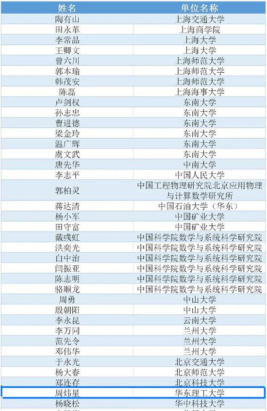 2020年中国高被引学者名单-数学