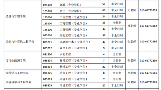 《華北電力大學2019年碩士研究生招生專業目錄》中公佈的複試科目參加