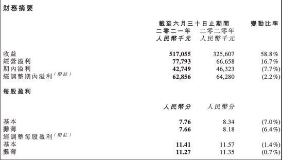 思考乐2021上半年营收5.17亿元 同比增长58.8%