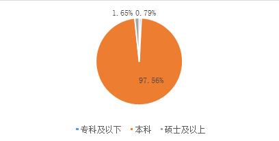 图：从业人员学历分布