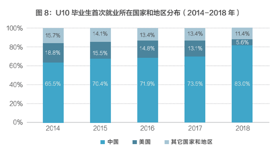 圖片來自《高校校友觀察：中國高校畢業生職業發展研究與展望2020》報告