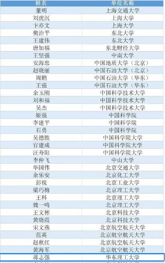2020年中国高被引学者名单-管理科学与工程