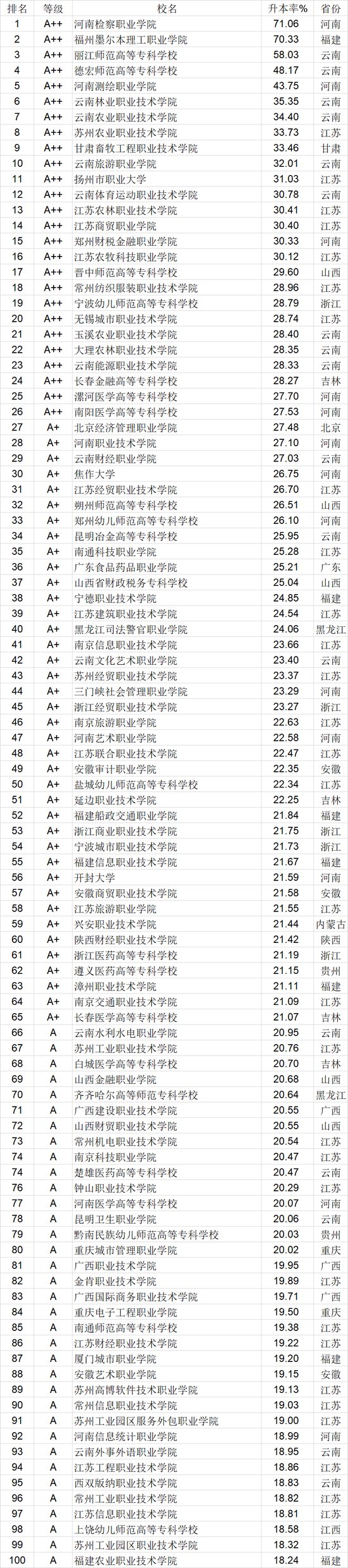 武书连2021全国大学升学率排行榜公布