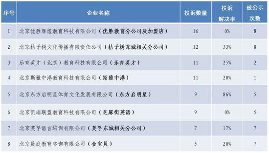 北京東城區市場監管局對2月21日至3月20日受理的12345熱線關於教育培訓機構消費投訴進行公示。