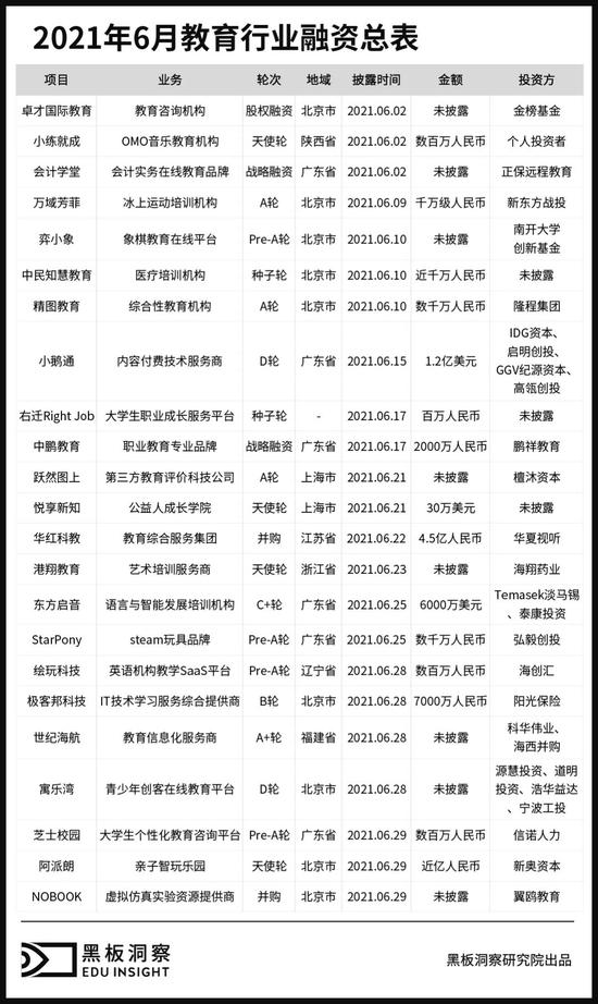 6月教育行业融资报告：23家企业共融资17.678亿元