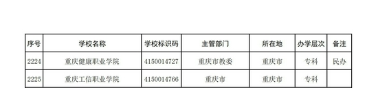 重庆市2021年高校名单（69所）