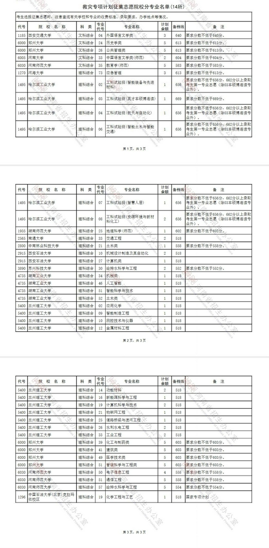 14所高校新增招生计划投放河南 为灾区学子增加机会