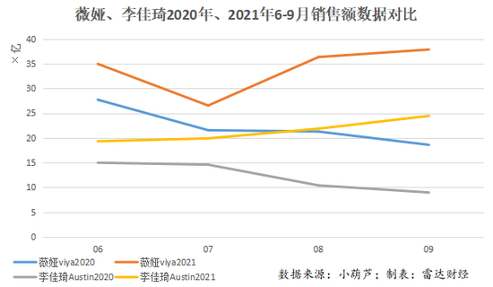 没了“全网最低价” 薇娅李佳琦靠什么支撑背后公司上市？