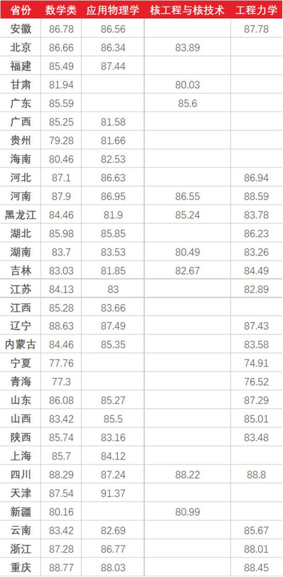 全国多所高校公布2021强基计划录取分数线