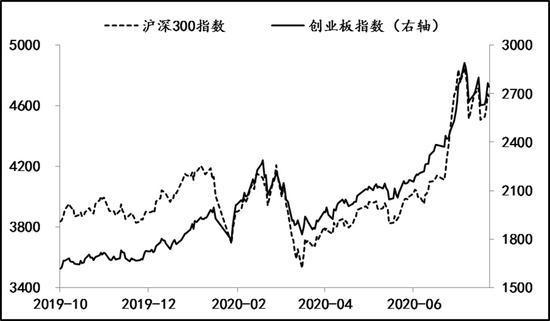 沪深300和创业板指数走势 数据来源：Wind