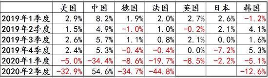 部分经济体GDP季环比折年率变化情况 数据来源：Wind